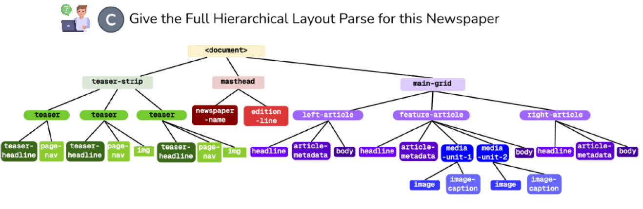 Hierarchical layout tree