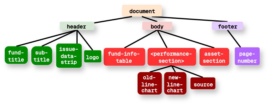 Hierarchical layout tree